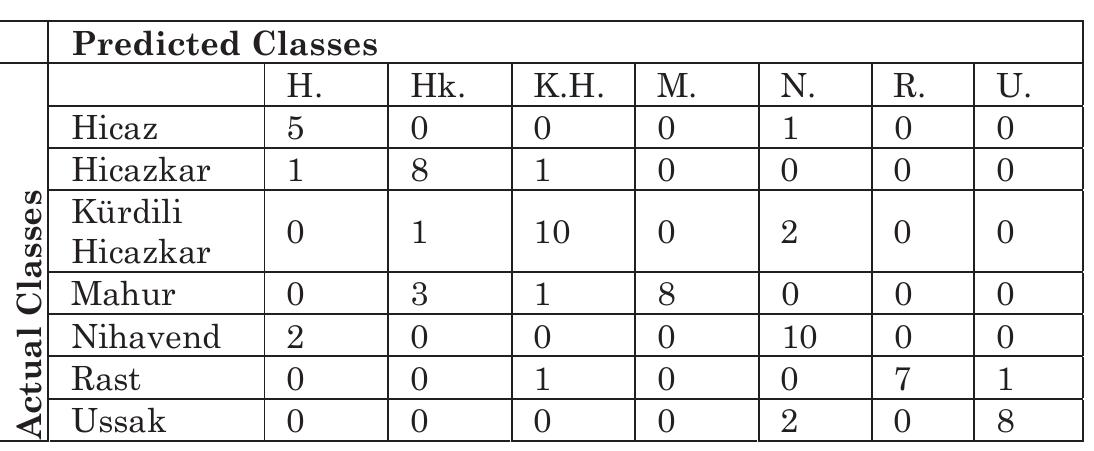 Through this work, it is aimed to design a MIR tool which in capable of to determine the makam of a given CTM song. To reach this goal, MFCCs were utilized as features and five different neural network model compared to each other. The best correct classification ratio was obtained as 93.10 per cent by using DBN and MFCC. This result is comparable to the recent works. 