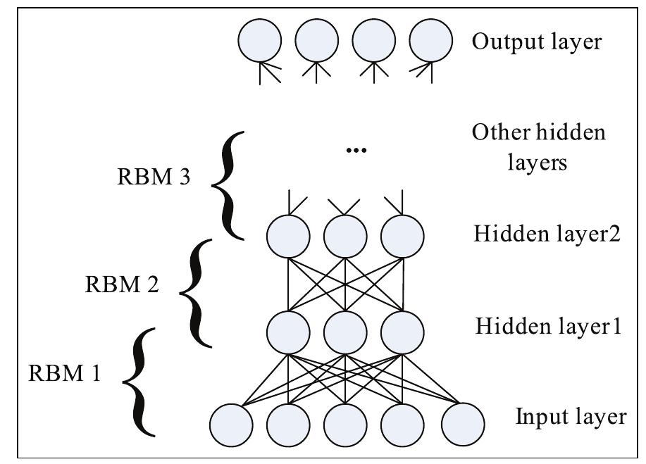 Figure |. A general structure of the deep belief network. RBM: restricted Boltzmann machine. 