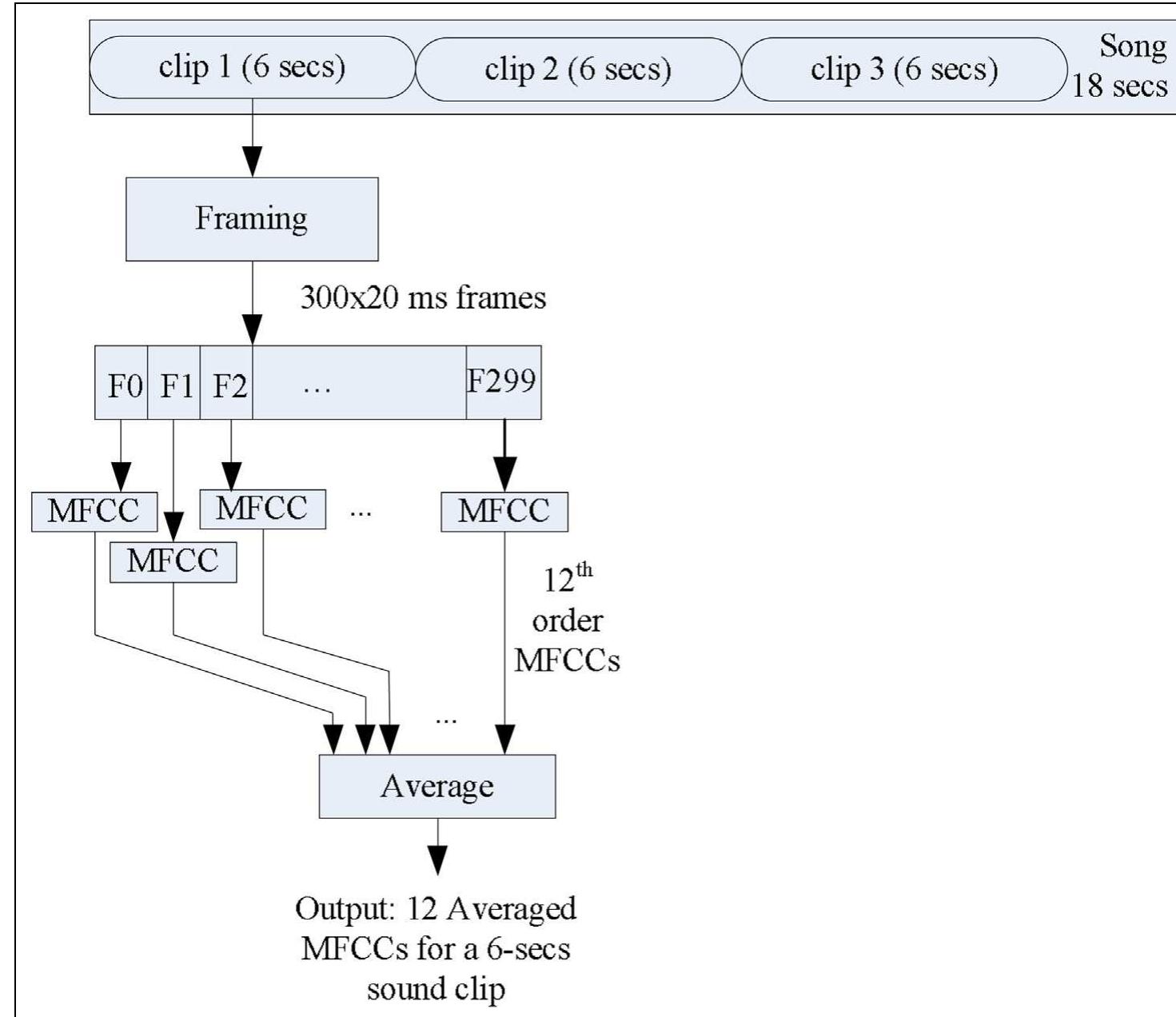 Figure 2. Calculation of mel-frequency cepstral coefficients (MFCCs). 