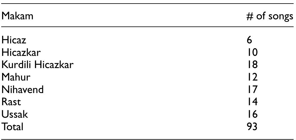 Table |. Number of songs and makams considered in this work.  The progression of a makam (seyir) generally consists of three main parts, which are the zemin (introduction), the meyan (development), and the karar (resolution to the  karar pitch).”! The zemin part contains the  most distinctive  information about the makam. Furthermore, the zemin part always appears at the beginning of the song, so it is trivial  to find where the zemin begins. For this  considered the first 18 s of the songs to makams.!°'®'7?! Some of the MP3s col  reason we only determine their ected from the  internet were sampled at 22,050 Hz; hence, all songs were  downsampled to 22,050 Hz. Based on our  previous knowl-  edge,'® the songs were segmented into 6-s length clips to obtain the best classification accuracy. Hence, there are 279 samples in our dataset and each song is represented  three times. Since these data are not suitab  e for processing 