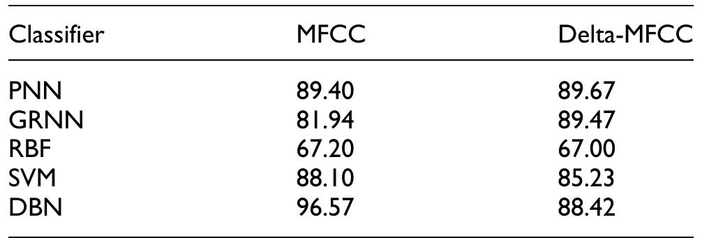 RBF: radial basis function network; GRNN: generalized regression neural network; PNN: probabilistic neural network; SVM: support vector machine; DBN: deep belief network; MFCC: mel-frequency cepstral coefficient.  Table 3. Performances of the classifiers versus features in percent. 