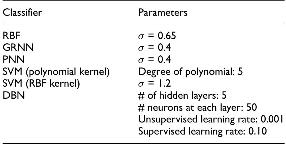 RBF: radial basis function network; GRNN: generalized regression neural network; PNN: probabilistic neural network; SVM: support vector machine; DBN: deep belief network.  Table 2. Parameters of the classifiers. 