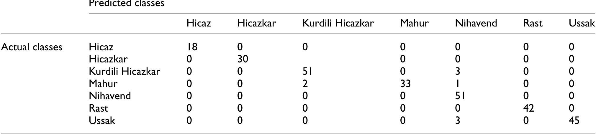 Table 4. Confusion matrix for the best result regarding clips.  Table 5. Number of correct and false classified songs in the data. 