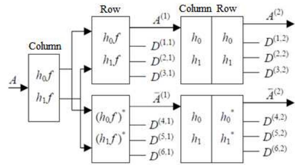 Fig 1. 2-Dimensional Complex Discrete Wavelet Transform [25].  1-D filters ho and h; are Gabor filters which have complex alued kernels: 
