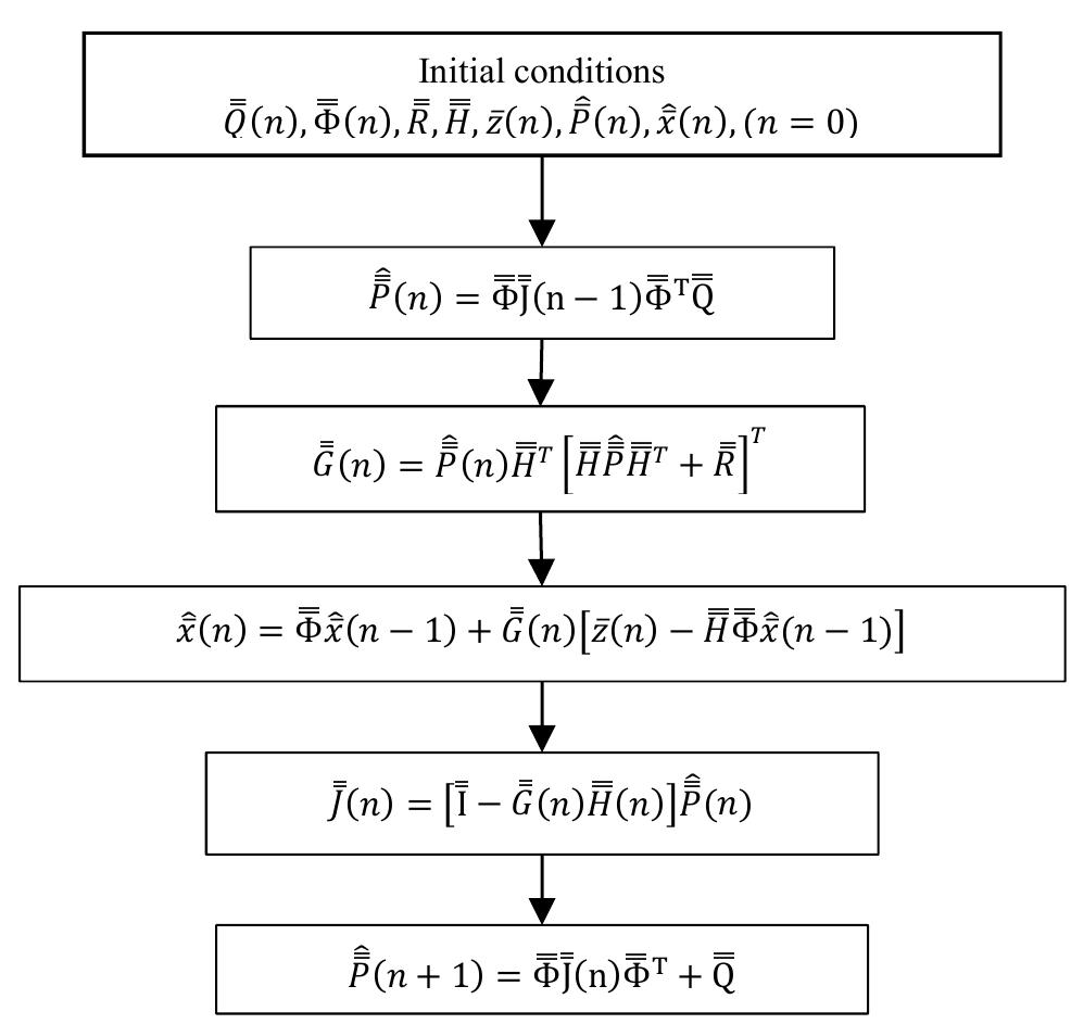 the starting positions and sizes of the objects being tracked dramatically improves the performance of Kalman filter.  Fig 2. Kalman Filtering Algorithm.  In this work, three common crowd analysis benchmark data which PETS2009 [28], UCSD [29] and Grand Central [30] are considered. PETS2009 data consist of shots taken from a campus with eight cameras. The data divided into four parts labelled as SO, S1, S2 and S3. SO is the training data and it contains three sets of video sequences including background models of each cameras, random walking crowd flow and regular walking crowd. S1 set is used for person count and density estimation. S2 set is used for people tracking. S3 is suitable for flow and event analysis. In this work, we used Time 13-57 and Time 13-59 parts of S1 data. UCSD data is taken by using a static 8-bit gray scale camera in 10 fps. The data split into two parts taken from two different viewpoints. In our experiments the first 2000 annotated frames of UCSD data are considered. Grand Central dataset is recorded at New York Grand Central Train Station. The whole length of the video is 33 mins with 25 fps speed. We used all of this dataset. Figure 3 shows sample frames from these datasets. Table I summarizes the datasets.  
