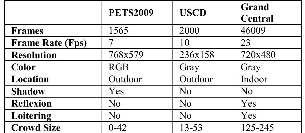 OVERVIEW THE CONDITIONS OF THE THREE DATASETS  