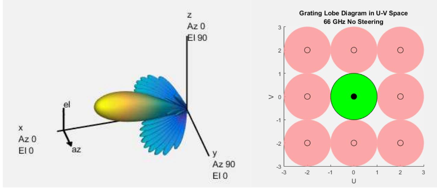 Beam pattern and grating lobe diagram for 66 ghz 64x64