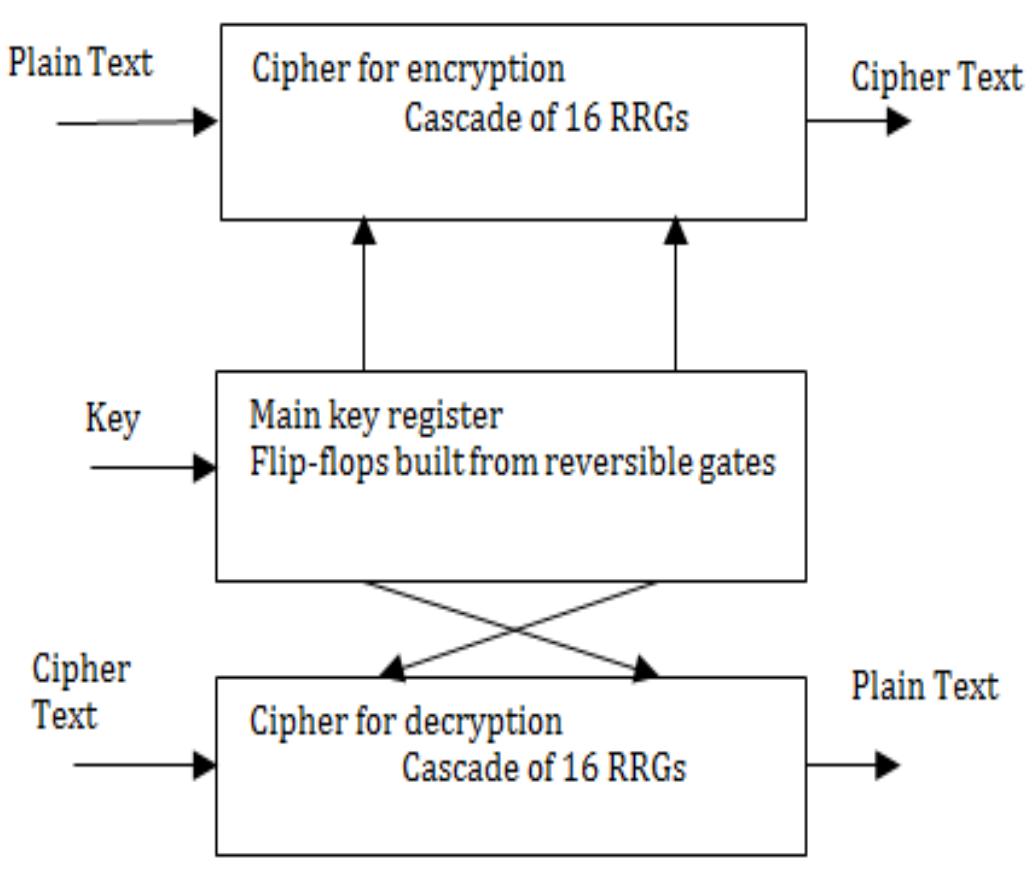 (PDF) An efficient design for Data Encryption and Decryption using ...