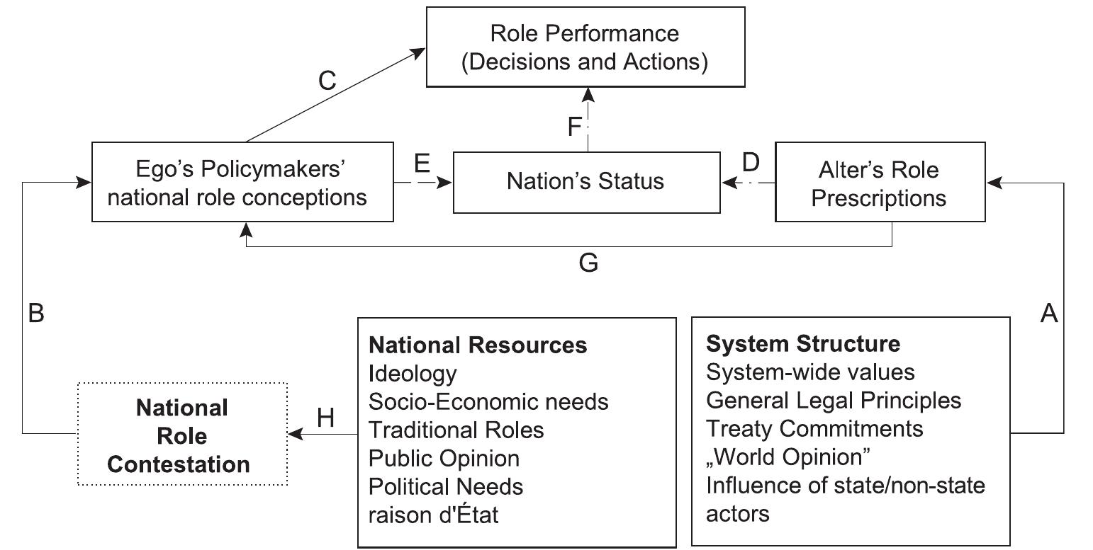 Figure 1 - from The Application of Role Theory in Explaining