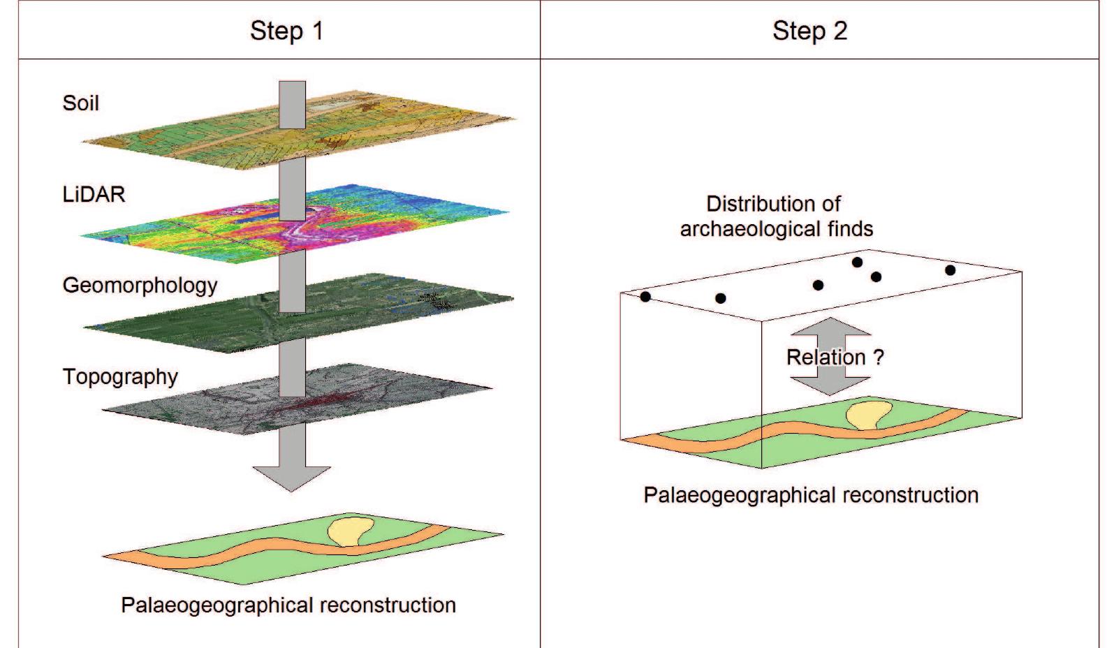 Figure 1.3 Schematic overview of stepwise research approach.  To answer the research questions a two-step approach was deployed (Fig. 1.3). During step 1, a landscape analysis was conducted for the Oude Rijn area using a Geographical Information System (GIS). Various maps with geoscientific information covering (parts of) the Rhine-Meuse delta are available, including geological, geomorphological and soil maps (scale 1:50,000; locally scale 1:10,000), which formed the starting point of the development of detailed palaeogeographical reconstructions. These maps were improved and adapted by adding information from coring datasets (www.dinoloket.nl) and local municipality databases, and (older) topographical maps. In addition, a county-wide LIDAR elevation dataset with excellent resolution has recently become publical accessible (Rijkswaterstaat-AGI, 2005; www.AHN.nl). Furthermore, a considerable number of reports on (geo)archaeological research conducted in the Rhine-Meuse delta has become digitally available during the last decades mainly through DANS Easy. By combining these site-scale data  