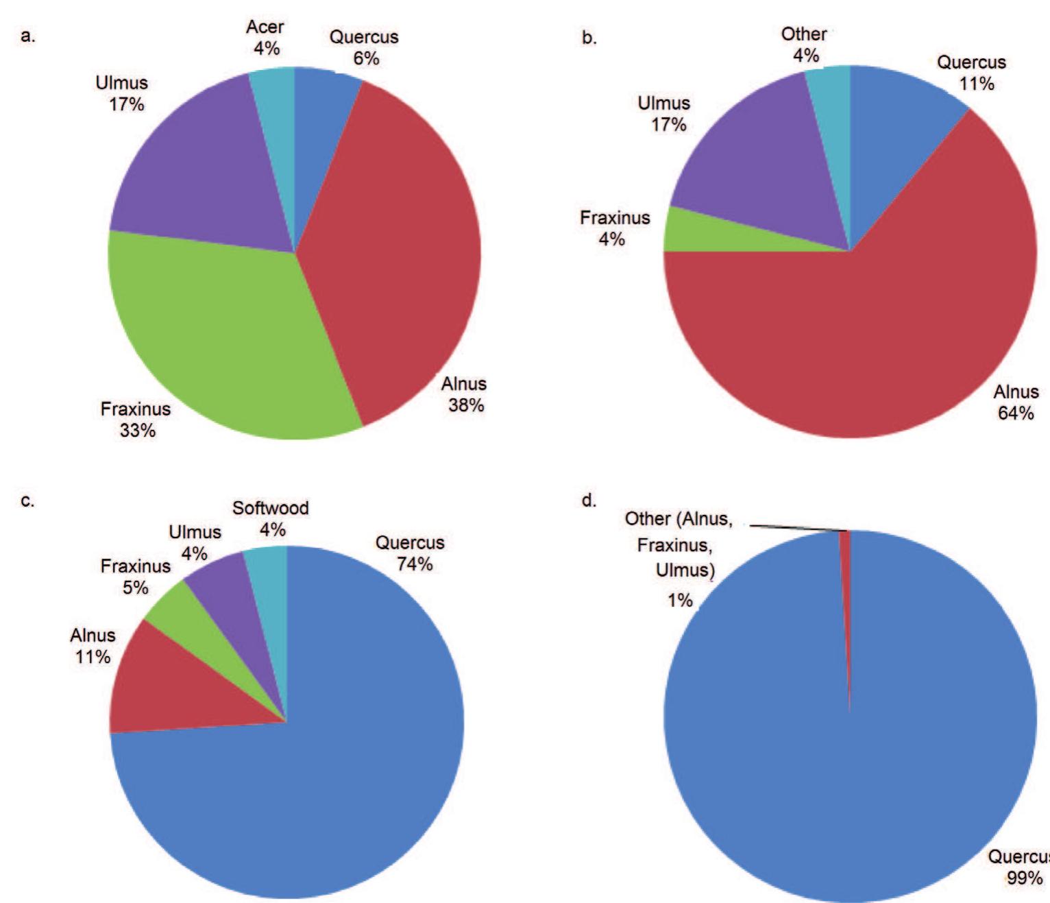 Figure 4.4a-d Relative amounts of wood taxa used for timber by the Roman army in the western Lower Rhine Delta between AD 40 and 140, a. in the forts in the Early Roman period, b. in the forts in the Middle Roman period, c. in the road constructed in AD 99/100, and d. in the road constructed in AD 123/125. Legend: Acer = A. campestre = field maple; Alnus = alder; Fraxinus = E excelsior = ash; Quercus = oak; Ulmus = elm; Softwood = Abies alba (silver fir) and Pinus (pine). 
