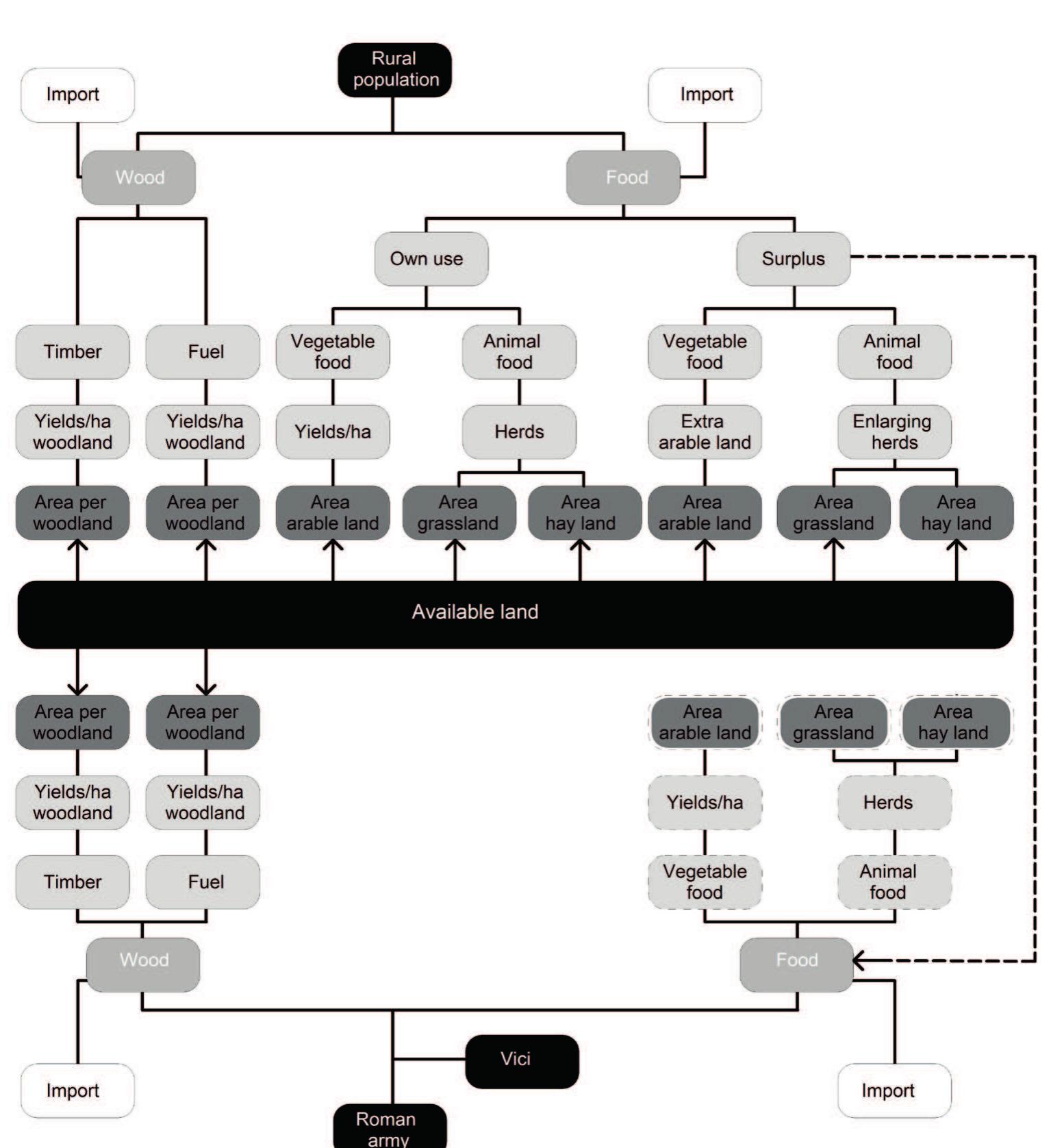Figure 5.2 Conceptual model of the landscape services in provisioning wood and food, and the demands of the rural population and the Roman army and its associates in the Rhine-Meuse delta. 