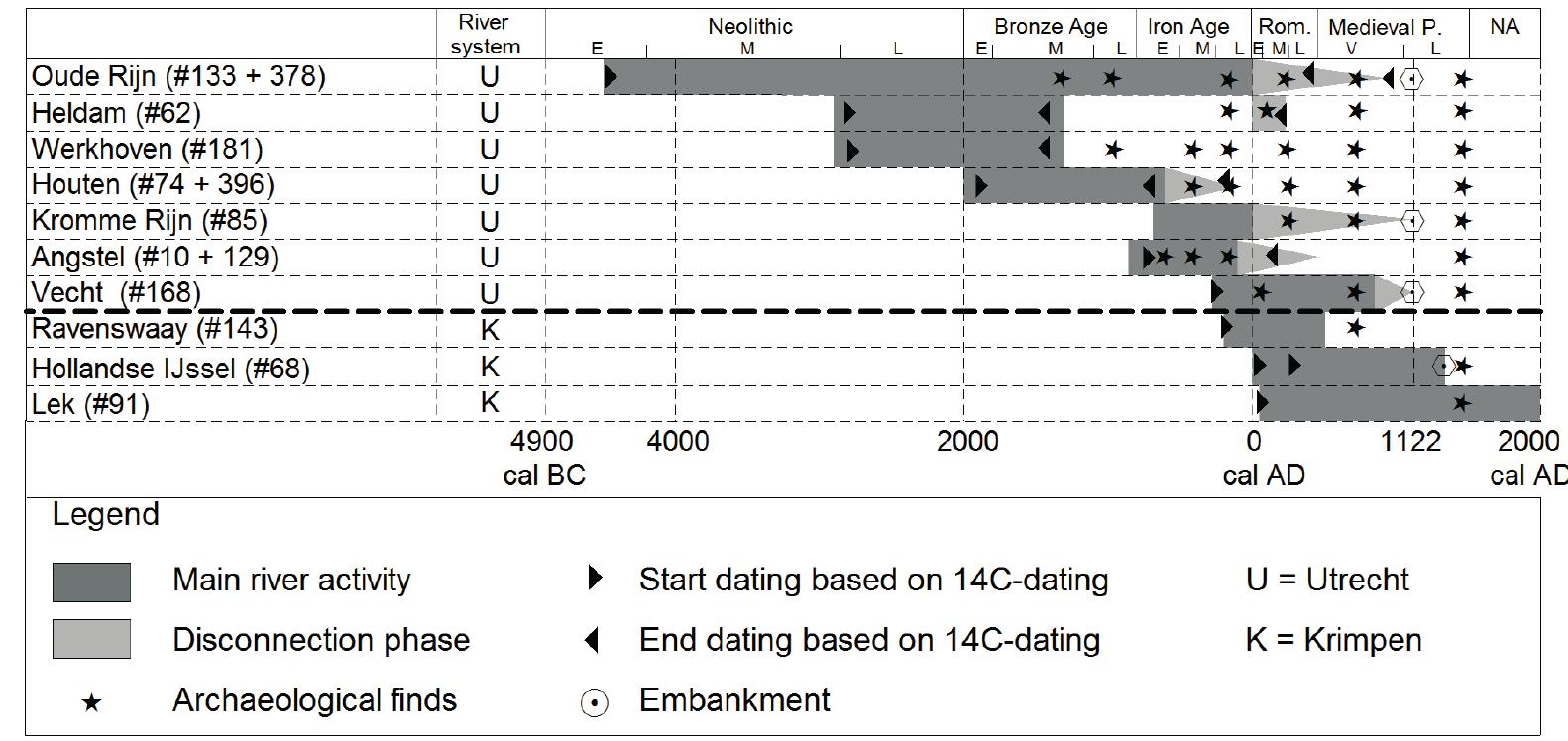 Figure 6.7 Period of activity of the main channel belts (Fig.6. 6) affecting the study area in the Late Holocene. 