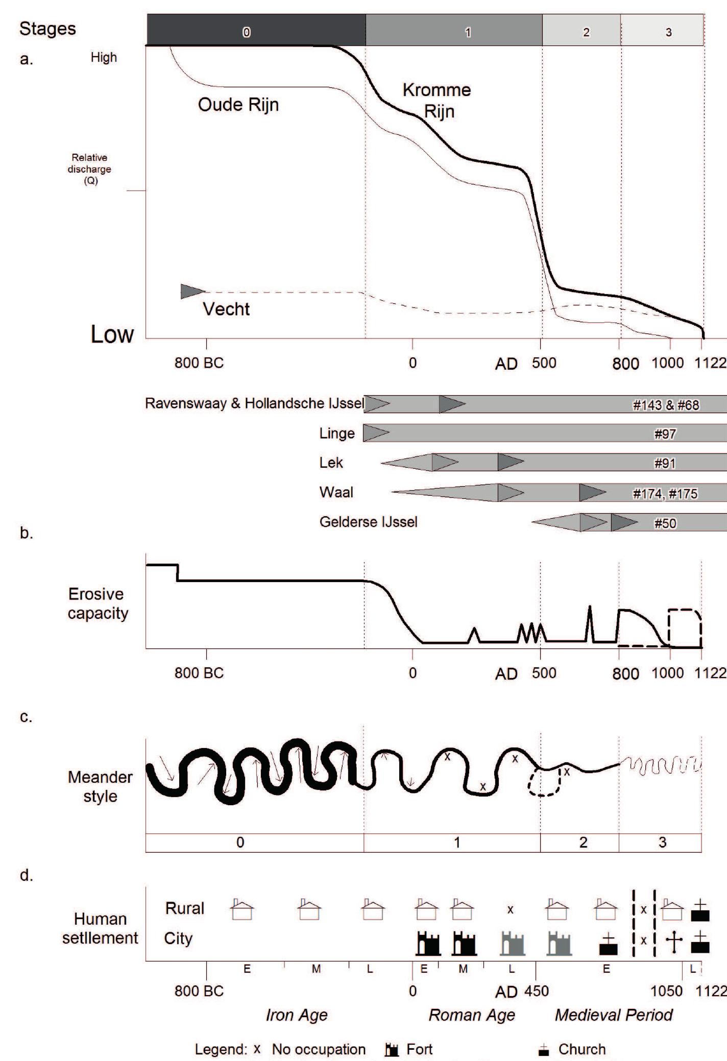 Figure 6.10 Abandonment phases of the Utrecht system with a. relative discharge, b. erosive capacity (peak floodings with recurrence time >100 yr according to Toonen et al., 2013; Cohen et al., 2016), c. development of river pattern and d. human settlement pattern.  Figure 6.10 Abandonment phases of the Utrecht system with a. relative discharge, b. erosive capacity 