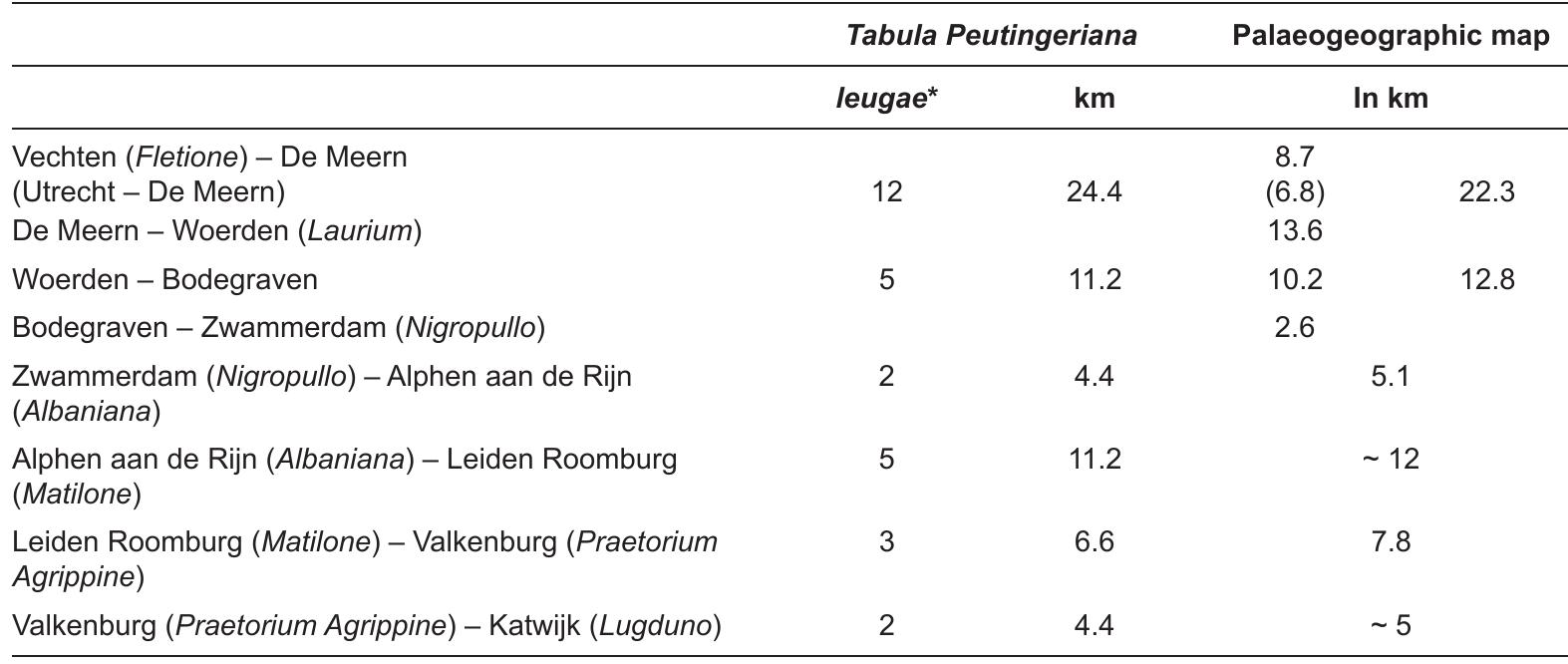 Table 2.1 Comparison of distances between castella on Tabula Peutingeriana and palaeogeographic map, * 1 leuga = around 2,2 kilometres 