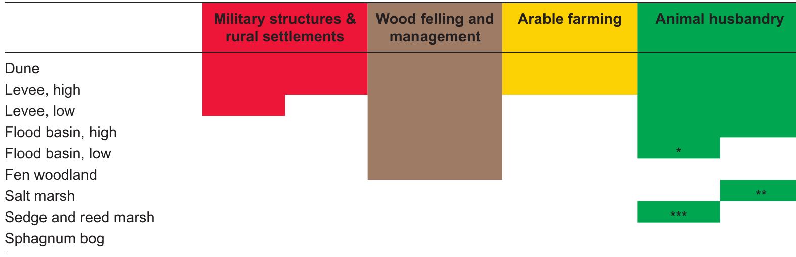 Table 5.1 The different landscape units and their potential for human use (colour = possible suitable; partially coloured means only parts of the landscape unit are suitable); * = only in use as hay land, ** = only in use as grassland, *** = only areas directly bordering a flood basin are in use as hay land.  5.1). The areas of land (in km’) that were potentially available in each region for local wood and food supply were determined on the basis of a newly constructed, detailed palaeogeomorphological map (Chapter 2 - Appendix A). In this detailed map the legend units ‘levee’ and ‘flood basin’ are subdivided into sub-classes according to their height. The subdivision between ‘high’ and ‘low’ in Table 5.1 are based on this subdivision. The distribution of the levees and flood basins east of fort Vechten, the Kromme Rijn area, are based on Berendsen (1982) and the subdivisions into ‘high’ and ‘low’ are set at 2/3 respectively 1/3 of the total unit ‘levee’ and conversely for the ‘flood basin’. 