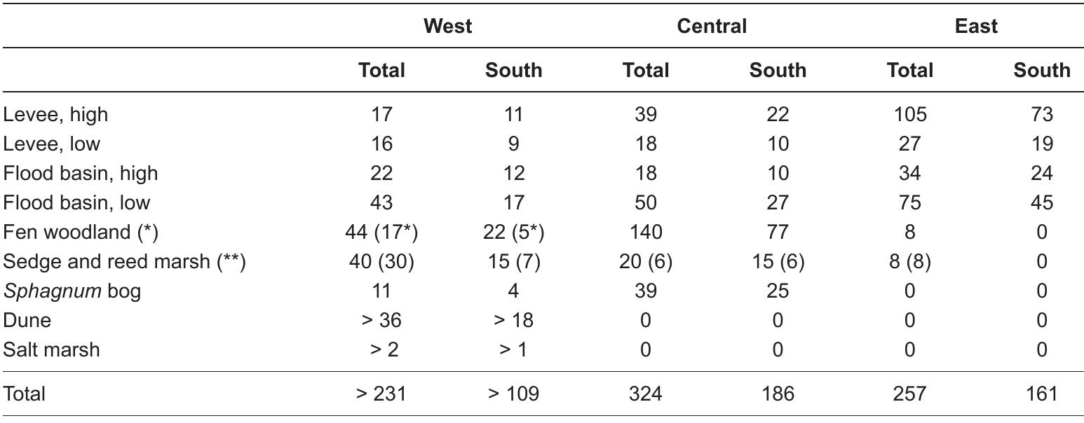 Table 5.2: Size of geomorphological units in the western Lower Rhine Delta in the Roman period (in km’); * = on barrier plain, ** = bordering flood basin. 