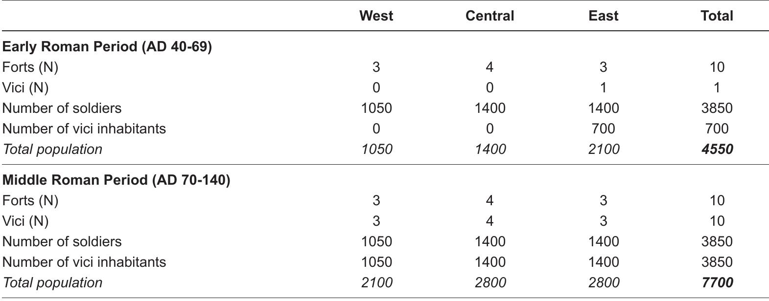 Table 5.3 ‘The estimated number of soldiers and vici inhabitants per period per region. 