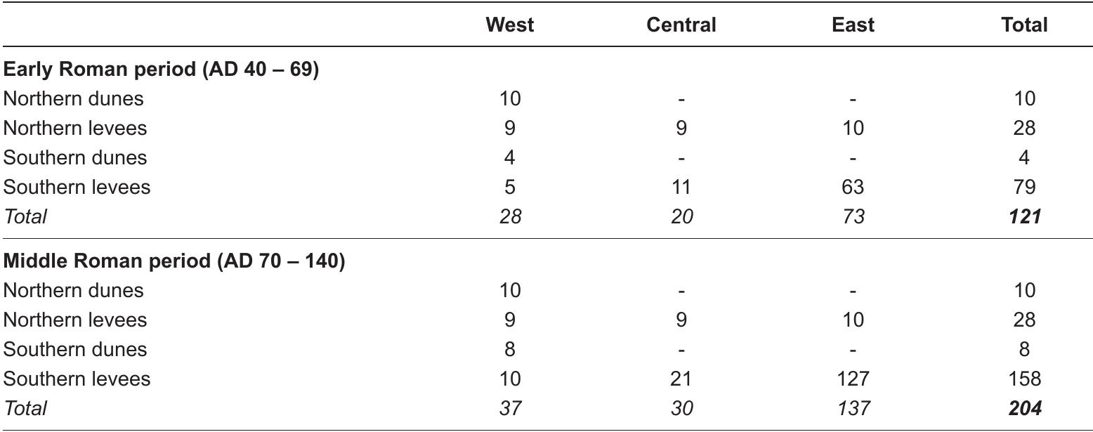 Table 5.4 The minimum number of reconstructed rural settlement-units per region and location north and south of the river Rhine.  in Append  ix C). When considering that there were settlements that disappeared (e.g. by natural  river erosion or excavation of sand or clay by human for raw material during later centuries) or so  number o Roman pe  far have remained undiscovered, a correction was applied that leads to a minimum reconstructed  f settlements of about 120 in the Early Roman period and about 200 in the Middle riod (Table 5.4; Table C3 in Appendix C). In both periods 38 of these settlement-units  were located north of the Rhine. This leads to a reconstruction of 1,200 people in the Early Roman period, a figure that nearly doubles to 2,000 in the Middle Roman period. This implies that the military population largely outnumbered the rural population in both time periods, roughly by a factor 3.5 (Tables 5.3 and 5.4).  