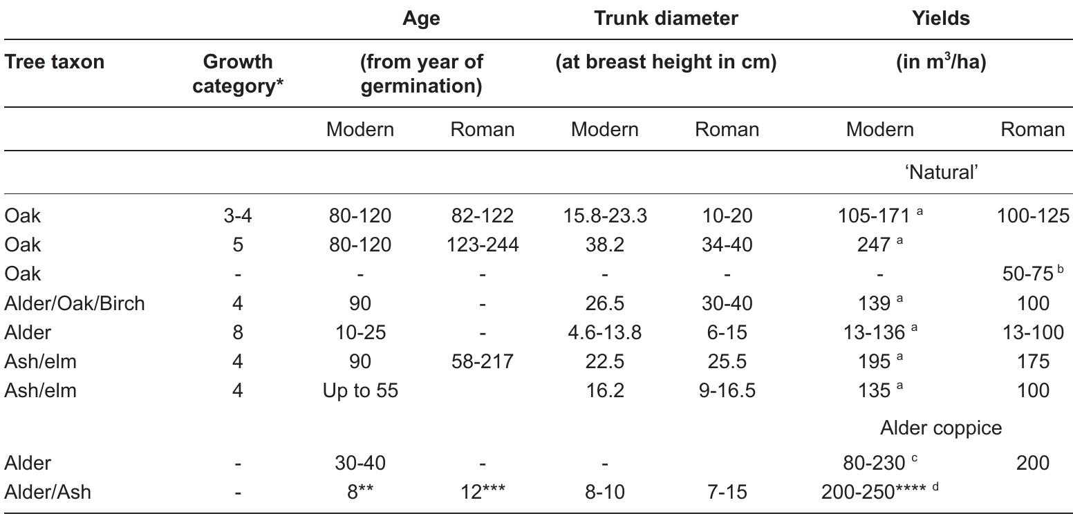 Table 5.5 Estimates of the yields of Roman trees (in grey), on the basis of the differences between present-day and Roman woodlands, in ages and trunk diameters of the various taxa. Except for  the reference of Casparie all references relate to modern data. The Roman data are distilled from archaeological and dendrochronological research carried out in the research area; * = an indication for the variations of wood accretion (in the production levels of wood volume), depending on factors such as soil types, hydrological regime, etc., ** = for fuel, *** = for timber (this number of rings is based on c. 40 counts of archaeological samples of alder) Reference: a. Jansen et al., 1996, b. yields of the ‘bog fringing forest’ are deduced from Casparie, 1982, 155, c. Clerckx et al., 1994, d. Ter Keurs pers. comm.  According to the assumptions indicated in Appendix C, the total minimum estimated wood demand of the military population was 7.3 x 10° m*in the Early Roman period and rose to 28.7 x 10° min the Middle Roman period (Table 5.7; Table CTable C5 in Appendix C). The woodlands that  most likely provided these quantities are shown in Table 5.7. These forests cover 61.9 km’ in total  in  the Early Roman period and 202.3 km’ in the Middle Roman period. Both the actual and the relative amounts of exploited woodlands differ per region and time period, depending on the population size and presence of different woodlands. It is assumed that in the Early Roman period only the high levees in the central peat region still carried substantial areas of natural mixed woodlands. The natural woodlands on the levees in the eastern river region and western coastal region were most probably already largely deforested, as these areas were relatively densely populated in pre-  Roman times (Kooista et al., 2013). Therefore, it is assumed that the Roman army stationed in t  eastern region mainly exploited the flood basins and the fens downstream along the river Vecht. The forts in the western coastal region most likely retrieved part of their timber from the natural mixed  woodlands on the levees in the peat area, only a few kilometres upstream. This is also suggested Van Giffen in a letter from January 9"", 1943 by the palynologist F. Florschtitz, University of Utrec  who performed the first pollen analysis for fort Valkenburg. By AD 70, these woodlands had been  felled almost completely (Van Rijn, 2004). To cope with the disappearance of these resources, t Roman army probably found a permanent solution through the development of alder copses on t edge of the levees and in the flood basins. These copses could provide both timber and firewood.  ne  to  nt,  ne ne  
