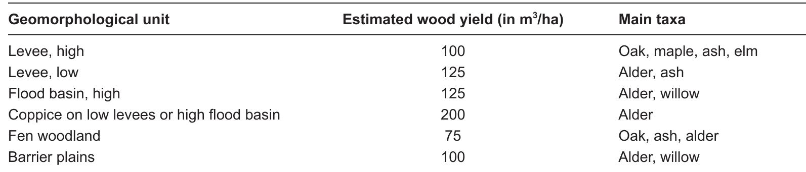 Table 5.6 Estimated yields of Roman woodlands (with the main taxa found in the archaeological recorc and wood remains) on the different geomorphological units in the Lower Rhine Delta.  Table 5.7 Estimate of wood demand (m°) for military population per region in the period between AD 40 and 140, converted into km’ and divided over the woodlands on the most likely used different geomorphological units. Differences in total values are due to rounding; * partially retrieved in central peat area, ** (partially) retrieved north of the river Rhine. 
