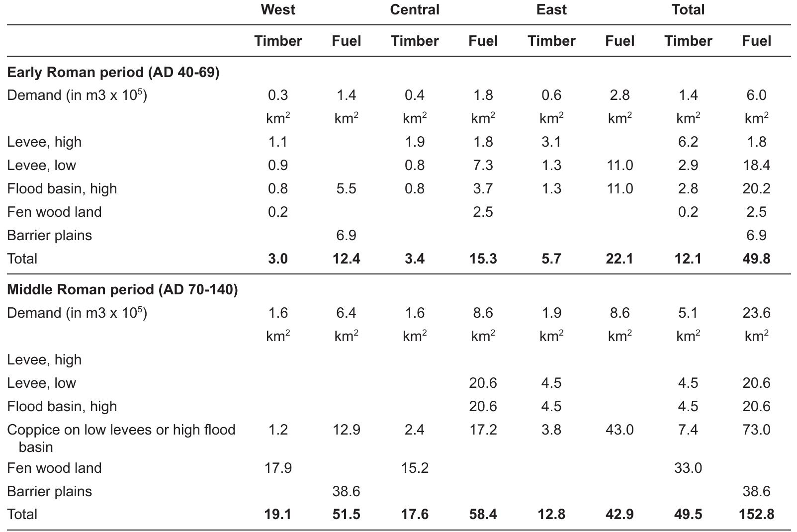 9.9.9.2 VEIMANG OF VEGElAdle O00 Cereals were the most important food for the Roman soldiers (Kooistra, 2009; idem, 2012; Chapter 4). Therefore, the calculations for the demand and supply of vegetable food are only based on the consumption of cereals. Although part of the cereals for the Roman army was imported from elsewhere, it is likely that a substantial part was obtained from local farmers and thus produced within the study area (Chapter 4). In our calculations we therefore assumed that 50% of the total military demand for cereals was derived from cereals that could be produced in the local surroundings. Based on the assumptions for the vegetable food demand (Appendix C), the estimated total energy requirement of locally produced cereals per year for the army and its 
