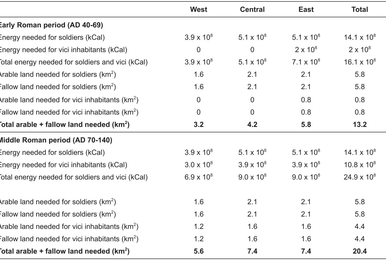 Table 5.8 Cereal demand for locally produced cereals, e.g. emmer and barley, (kCal) necessary to feed the Roman army and the vicus inhabitants per region in the period between AD 40 and 140, converted into areas of cultivated arable land with cereals and fallow land (km’).  associates in the research area was 16.1 x 10°kCal in the Early Roman period and 24.9 x 10° kCal in the Middle Roman period (Table 5.8). The total area of cultivated arable fields needed to feed the army and its entourage with emmer and barley was 6.6 km’. In the Middle Roman period, when vici appeared around all forts, 10.2 km’ of arable fields would have been required for cereal production. As the model is based on a two-course rotation, this means that the abovementioned areas need to be multiplied by two, resulting in a total of about 13 km’ in the Early Roman period and about, 20 km’ in the Middle Roman period (Table 5.8). 