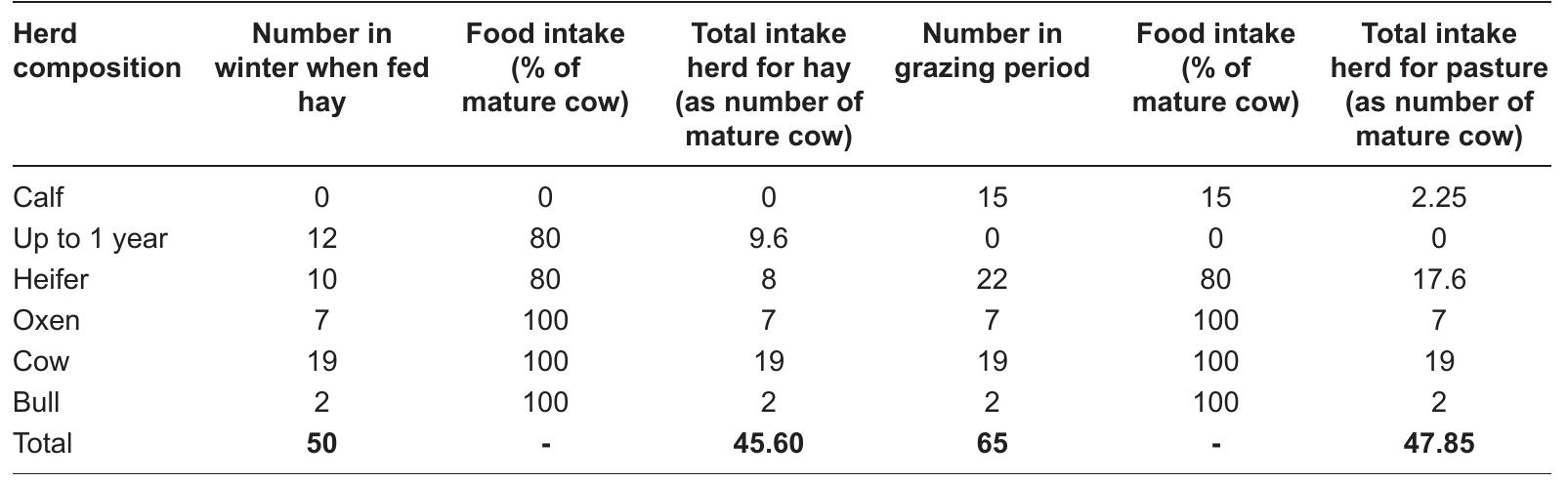Table 5.9 Calculations of pasture needed for a herd composition of 50 heads in winter. Food intake is calculated to the equivalent of mature cows (1 mature cow taken as 100%; see also Gregg, 1988, 107).  meat for the Roman army, a herd size of 50 heads in winter time was taken as the basis for further calculations. A herd of this size has a different composition and size structure than one with 3c heads. The increase results in a proportionally different slaughter pattern. A herd of 50 heads wil annually yield 3.8 x 10° kCal (Table C.7 in Appendix C). This means that a herd of 50 heads may produce a yearly surplus of c. 2.0 x 10° kCal, an equivalent of c. 4 mature cows.  meat for the Roman army, a herd size of 50 heads in winter time was taken as the basis for further 