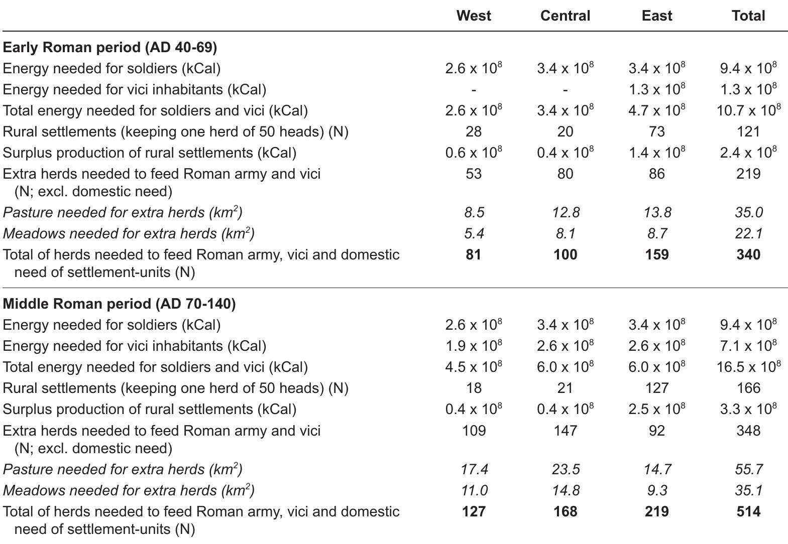 Table 5.10 Demand of meat (kCal) necessary to feed the Roman army and the vicus inhabitants per region in the period between AD 40 and 140, converted into numbers of herds and areas of pasturage and meadow needed for extra herds (based on surplus production of herds of 50 heads in wintertime).  (Table 5.10). These extra herds would by themselves require an extra land use for the Roman army and the vici inhabitants of 57.1 km’, distributed over 35 km’ of pasture and 22.1 km’ of meadows (Table 5.10). Together with the land in use by the settlement-units (Tables 5.13 and 5.15a), the total area needed for animal husbandry in the Early Roman period would be 84.7 km’, of which 50.4 km’  needed for pasturage and 34.3 km’* as meadow.  able 5.10 Demand of meat (kCal) necessary to feed the Roman army and the vicus inhabitants per 