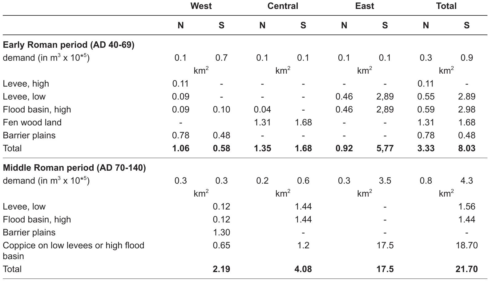 Table 5.11 Minimum wood consumption for timber and fuel (m*) for agrarian settlements per region in the period between AD 40 and 140, converted into km’ and divided over the woodlands on the most likely used different geomorphological units. Differences in total values are due to rounding. 