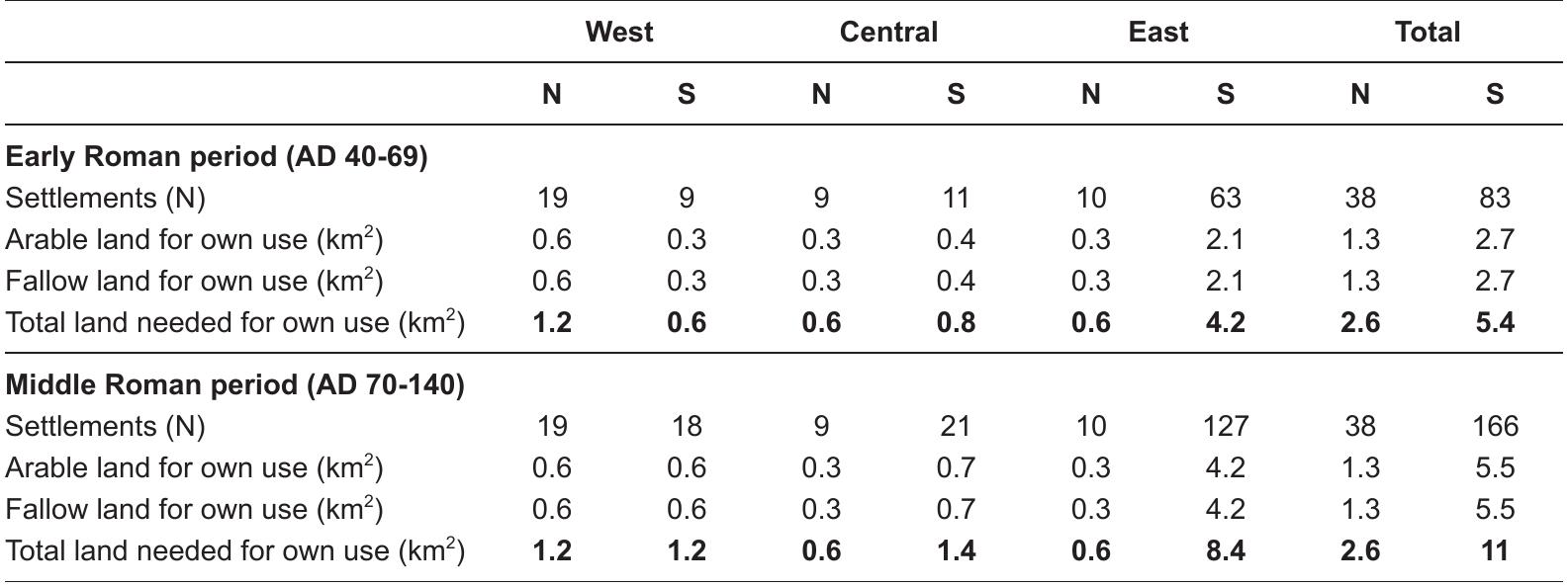 Table 5.12 Areas of arable and fallow land (in km’) needed to feed the rural population per region anc period; N = north of the river Rhine; S = south of the river Rhine.  needed 3.3 ha to satisfy its own needs for cereal food (Appendix C). The minimum amount of  land necessary to distributed over 2.  feed the total rural population in the Early Roman period amounts to 8.0 km’, 6 km’ north of the river and 5.4 km’ south of the river Rhine (Table 5.12). In  the Middle Roman period, the number of settlements south of the river doubled and therefore 13.6  km’ was needed o than those require  f which 11 km’ was located south of the river Rhine. These areas were smaller d to fulfil the demand of the military population, but less than the ratio of the  population sizes because we assumed that the military population imported part of the consumed  cereals, e.g. spelt w  heat and bread wheat (Appendix C; 50%). 