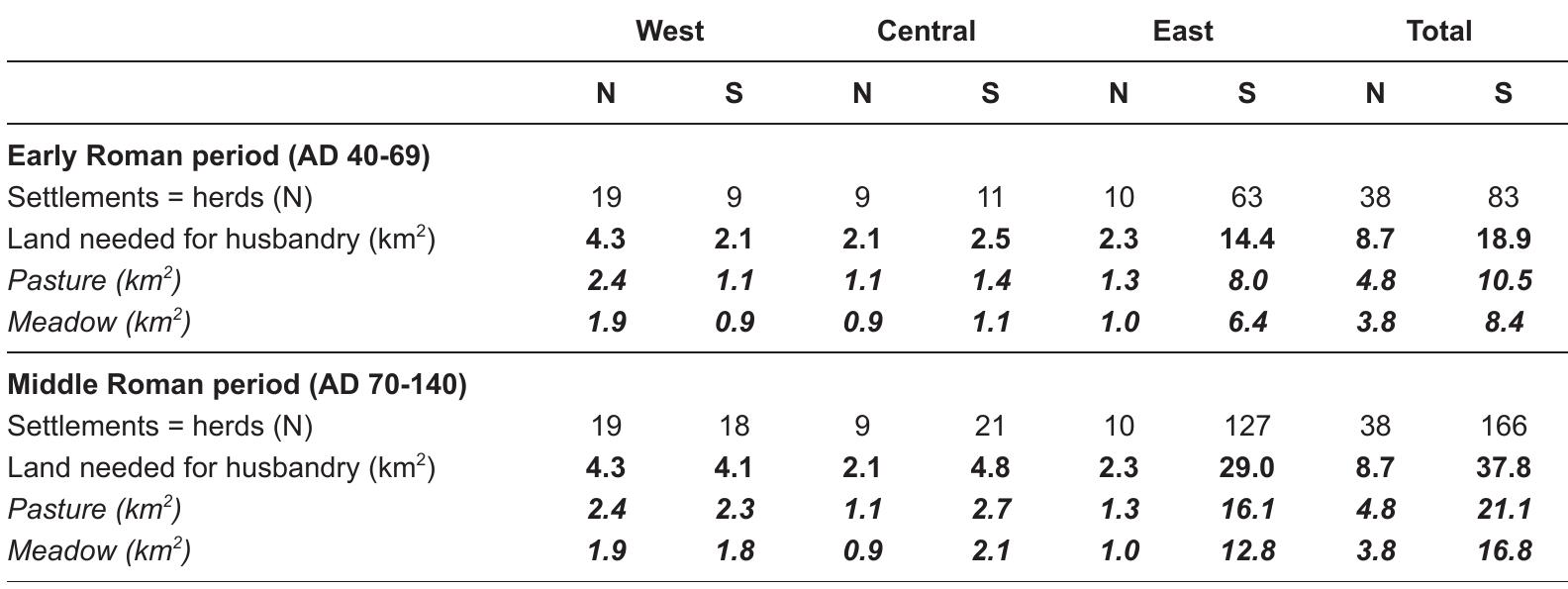 Table 5.13 Areas of pasturage and hay land needed (in km’) for animal husbandry to feed rural population per region and period (based on one herd of 50 heads in wintertime per settlement-unit). Difference in total values are due to rounding; N = north of the river Rhine; S = south of the river Rhine. 