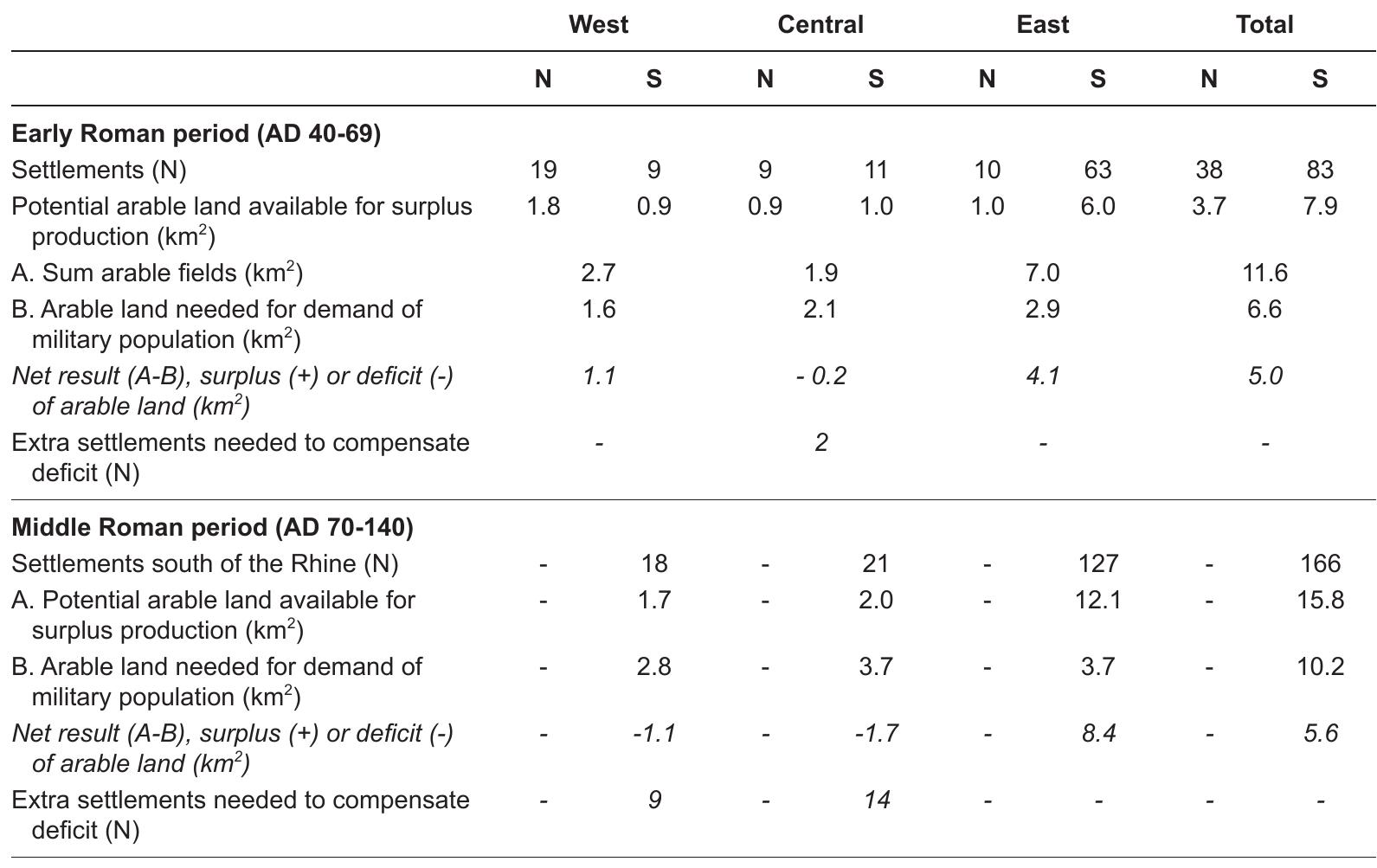 Table 5.14 Number of settlements and estimated areas of arable land (in km’) available for surplus production based on labour capacity (A), the demand of the military population (B) and the net result (A-B) per time period and per region; N = north of the river Rhine; S = south of the river Rhine.  in the Limes- zone. Because not all cereal-producing farms were positioned along waterways, the cereals must have been transported over land over short distances. It is likely that cattle belonging to the local herds were used for this. Therefore, our model does not account for extra draught cattle in the rural population. 