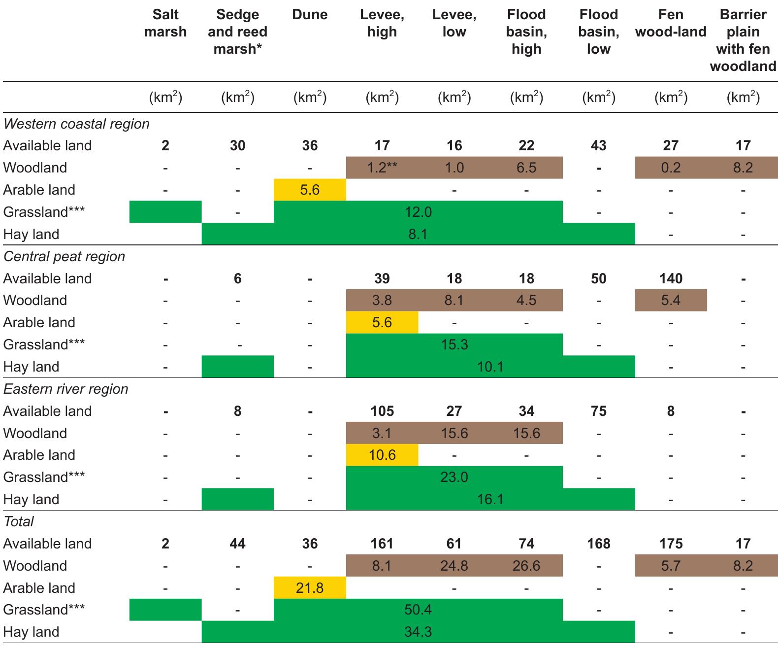 Early Roman period (AD 40-69)  Table 5.15 Area of land available (in km’) versus the minimum amount of land (in km’) needed to provide the rural and military population with wood (brown), cereals (yellow) and meat (green) per region and time period and distributed over the potential suitable landscape units. In the Middle Roman period, the supply for the military population was no longer derived from land located north of the river Rhine (Kooistra, 2009; Appendix C: 3.3.2); * = bordering flood basin, **= partially retrieved in central peat area, *** = corrected for use of fallow land for grazing, **** (partially) retrieved north of river. 