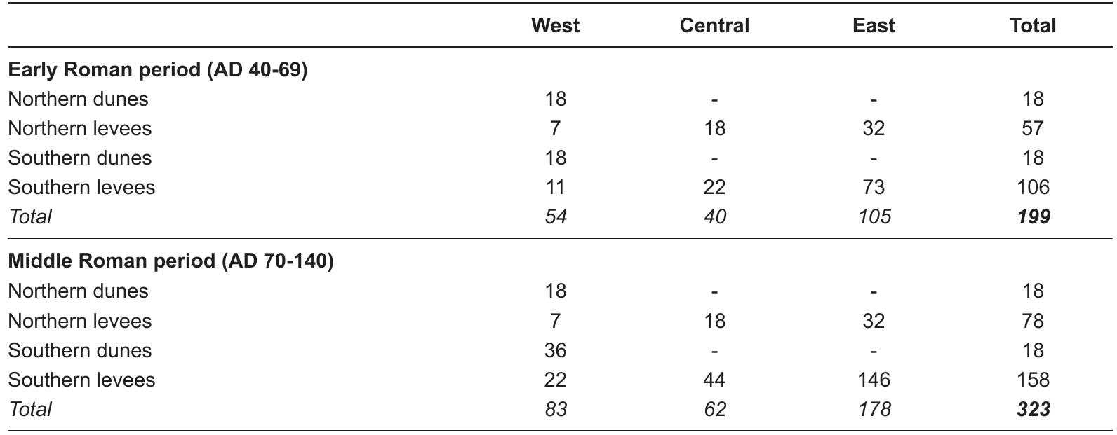 Table 5.16 The maximum number of reconstructed rural settlements-units per region and location north and south of the river Rhine.  our assumption of 350 soldiers per fort and an equal number of people living in the surrounding vicus is rather a maximum estimate than an under-estimate. Still, if indeed 5,500 soldiers were (temporarily) present in both periods, the military food demand would have increased by a factor 1.5 in both periods. In that case, the landscape could probably still provide sufficient supply of wood and food in the Early Roman period, but the rural population would have been too small to feed this population, both in terms of cereals and meat. In the Middle Roman period both the landscape and the labour force provided by the rural population would probably have become restricting.   our assumption of 350 soldiers per fort and an equal number of people living in the surrounding 