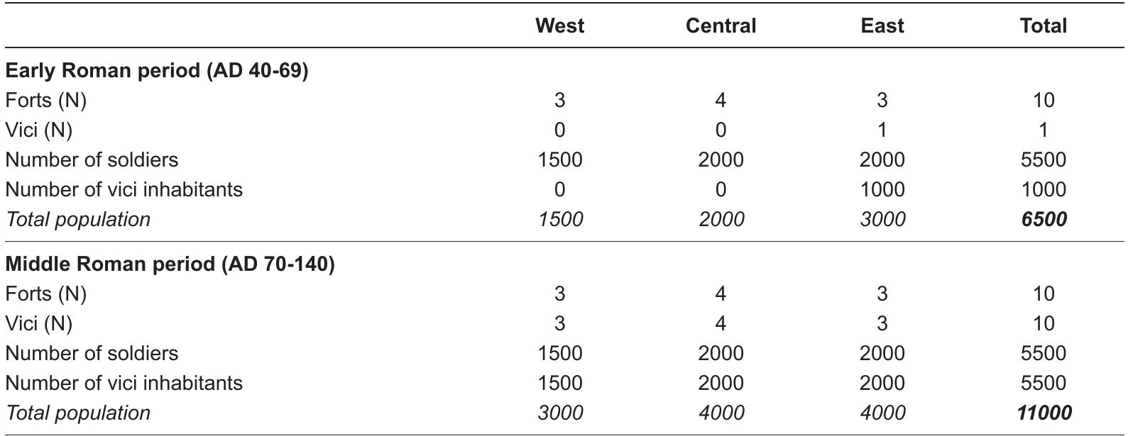 Table 5.17 The maximum number of soldiers and vici inhabitants per period per region. 