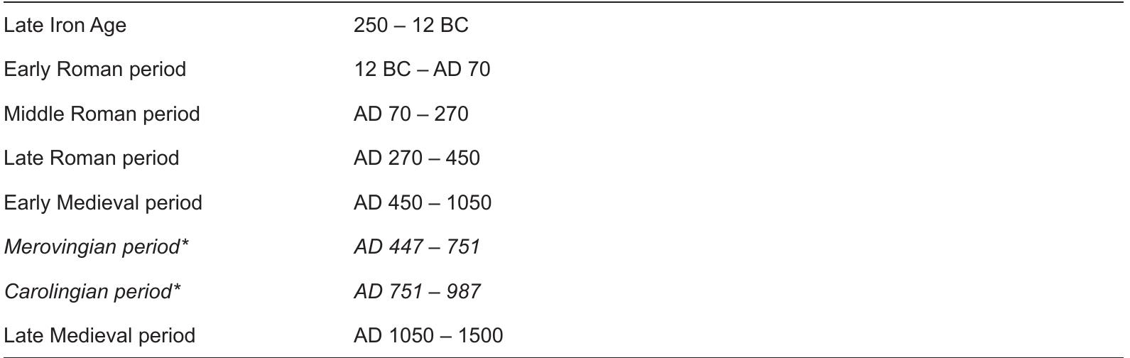 Table 6.1 Standard subdivision of the Roman and Medieval periods in the Netherlands (Anonymous, 1992); * = dynasty period.  Table 6.1 Standard subdivision of the Roman and Medieval periods in the Netherlands (Anonymous,  earlier campaign shortly after the start of the 1“ century AD (Polak and Wynia, 1991; Zandstra and Polak, 2012). This fort is larger than the other forts in the area and therefore appears to have served as a command centre of the Limes segment west of the legionary fortresses at Nijmegen and Xanten (Germany). In the late 2" century it was most likely larger than the other forts in the area and measured 2.6 ha - versus 1 ha for the other forts along the Oude Rijn. The Roman fort in De Meern was situated at the junction of the alluvial ridges of the Oude Rijn and the Heldam channel belts (JJongkees and Isings, 1963; Kalee and Isings, 1984; De Jager, 2000; Van der Gaauw and Van Londen. 1992; Chapter 2). The Limes road, built at the end of the 1“ century AD to connect the chain of forts over land, was mainly situated on the Heldam alluvial ridge (Haarhuis, 1997; 1999a; 1999b; 1999¢: Graafstal, 2002; Luksen, 2010). 