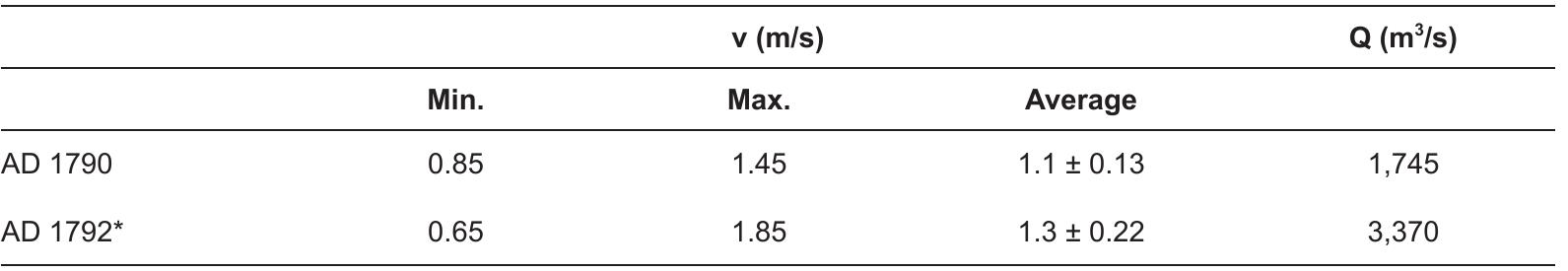 Table 6.2 Flow Velocities and Discharge of the river Rhine near the Dutch-German border in 1790 and 1792 (after Hesselink et al., 2006: cross section river Boven Rijn - a,A).* = bankfull discharge. 