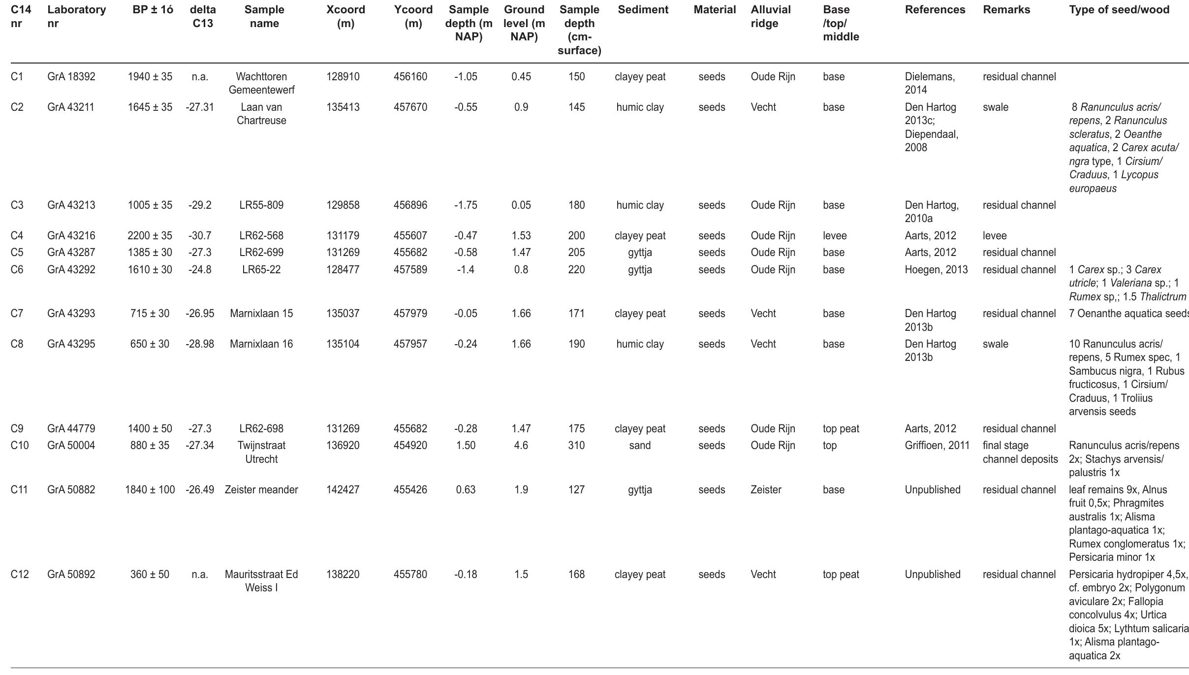 Table 6.3 Results of “*C-dates in the study area. For location and reference see Fig. 6.4 and the local data in Appendix D- Section A. The OxCal programme v4.2 (Bronk Ramsey, 2009) and the IntCal13 calibration dataset (Reimer et al., 2013) were used to acquire the ages BC/AD. 