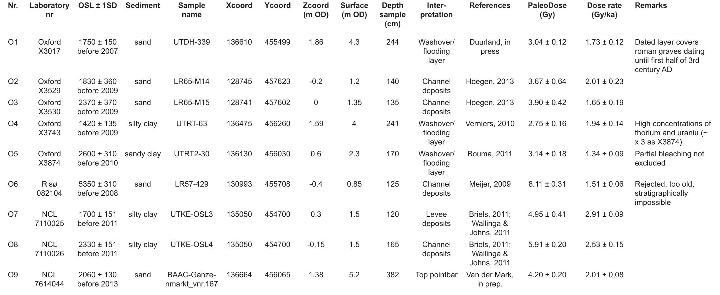 Table 6.4 Results of OSL-dated samples in the study area. Sample O8 is based on single grain analysis. For locations see Fig. 6.4 and Appendix D- Sectior A.  Table 6.4 Results of OSL-dated samples in the study area. Sample O8 is based on single grain analysis. For locations see Fig. 6.4 and Appendix D- Section 