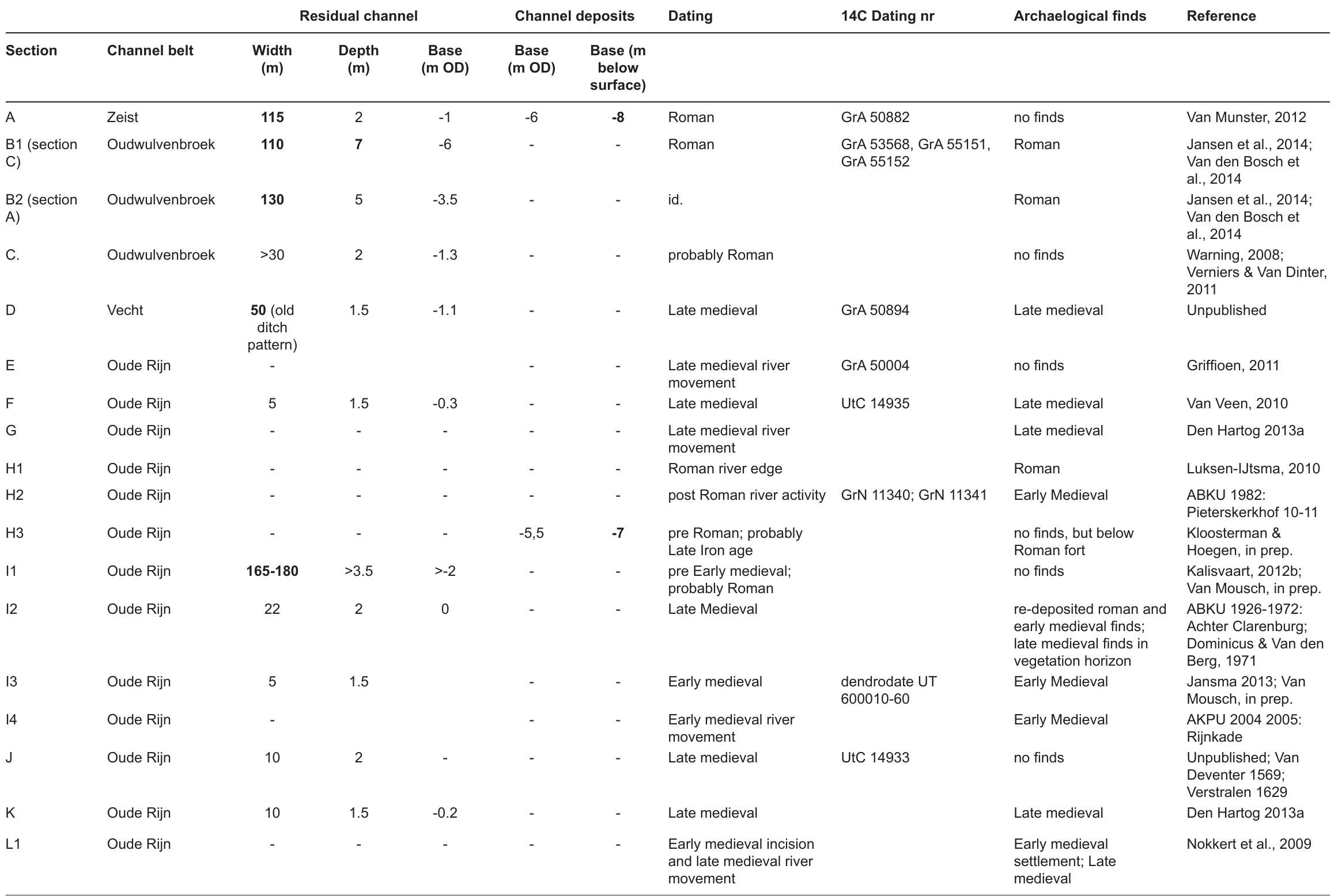 Table 6.5 Overview of dimensions (width and depth) used for the reconstruction of active channel and residual channel dimensions (values in bold are thos used for calculations in Fig. 6.9) and age-control. For references see Appendix D - Section A, for locations see Appendix D - Section B and Fig. 6.4. 