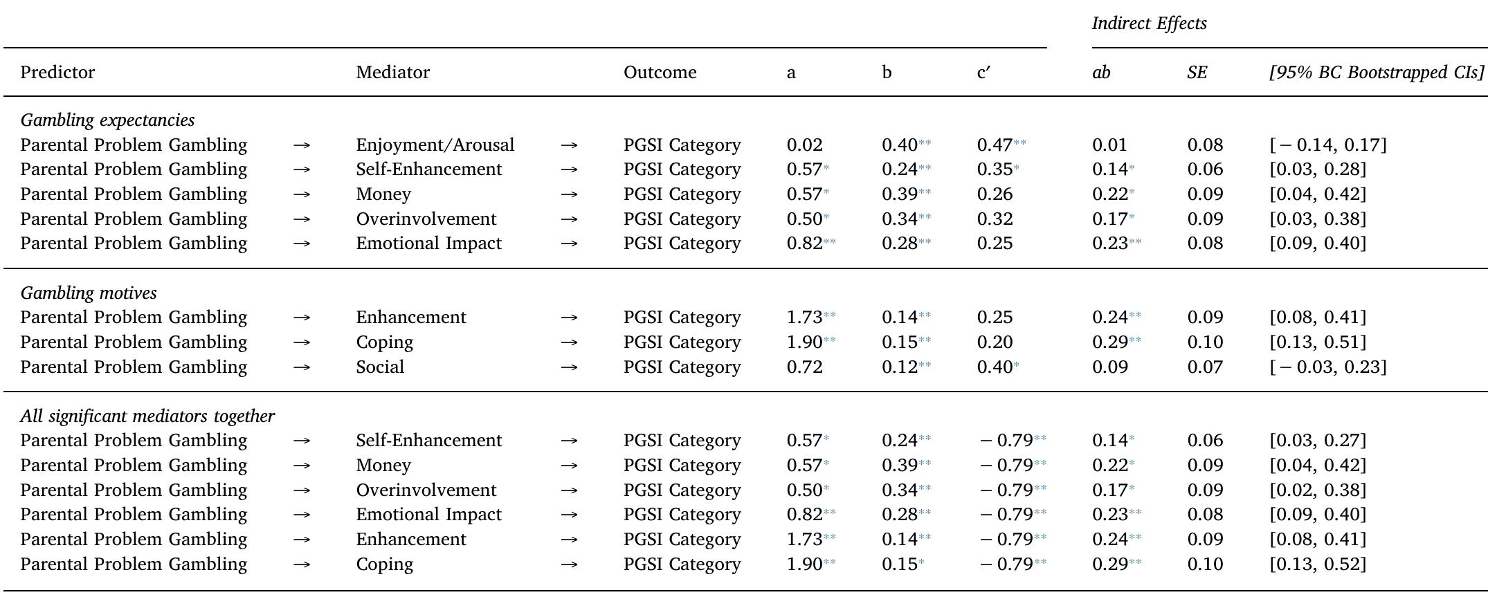 Vote: Coefficients are all unstandardised and a probit link was used in all analyses. Mediations were adjusted for Gender, Australian Born, and Administration Method; a = independent variable > mediator; b = mediator — dependent variable (adjusting for IV); c’ = independent variable — dependent variable (adjusting for mediator). "p< 0.05.  cx, cap aby RS  Path analyses exploring the mediating role of gambling expectancies and gambling motives on the intergenerational transmission of gambling problems. 