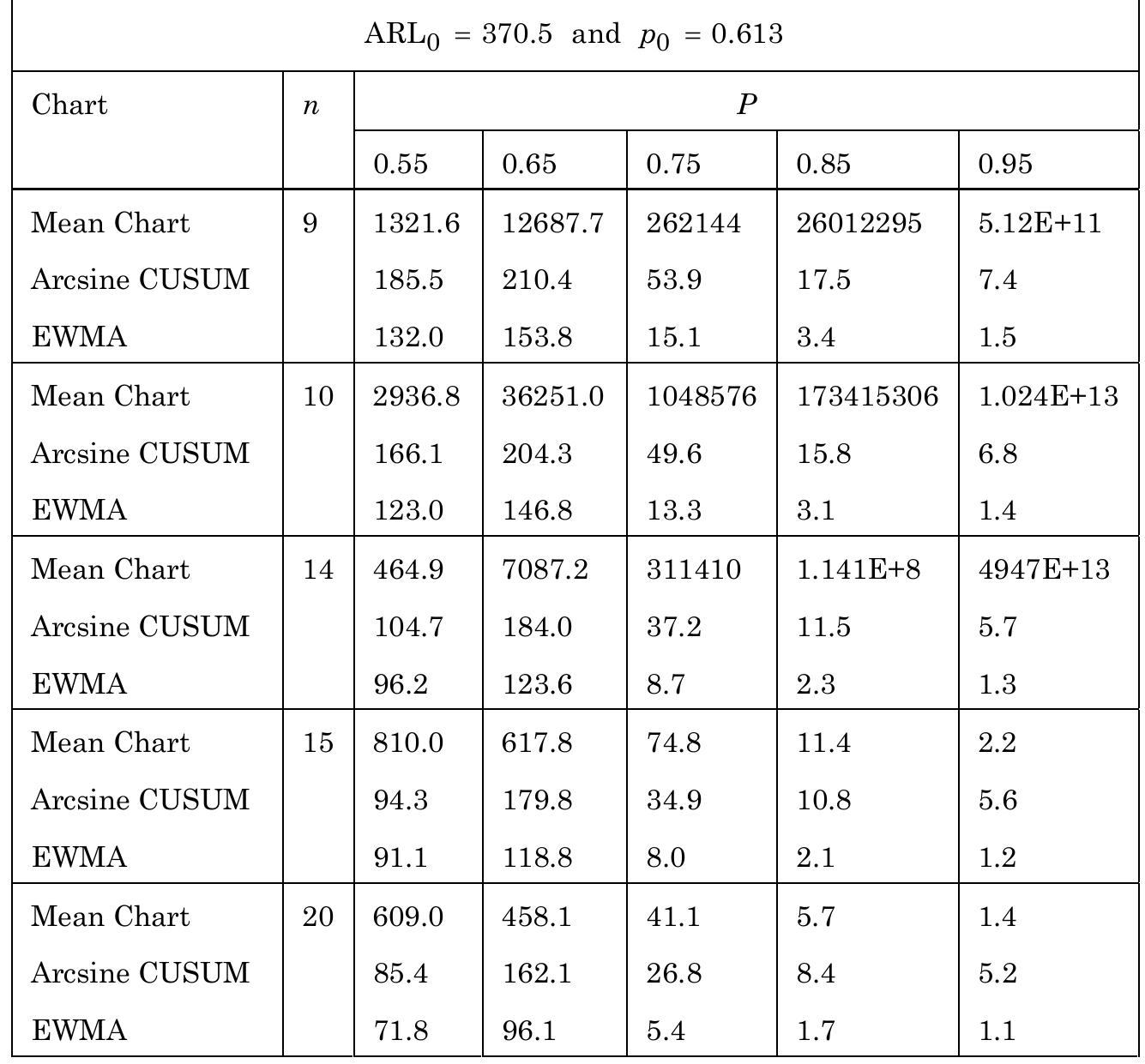 (PDF) ARCSINE CUMULATIVE SUM CONTROL CHART
