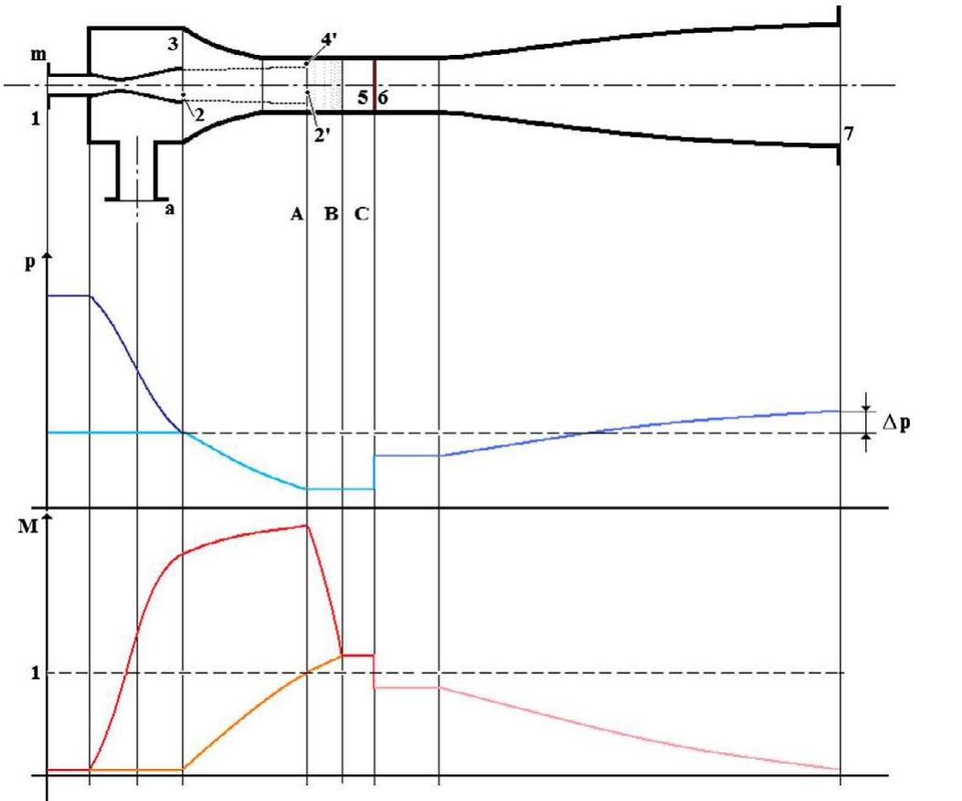 Scheme of an ejector and pressure and mach number diagrams.