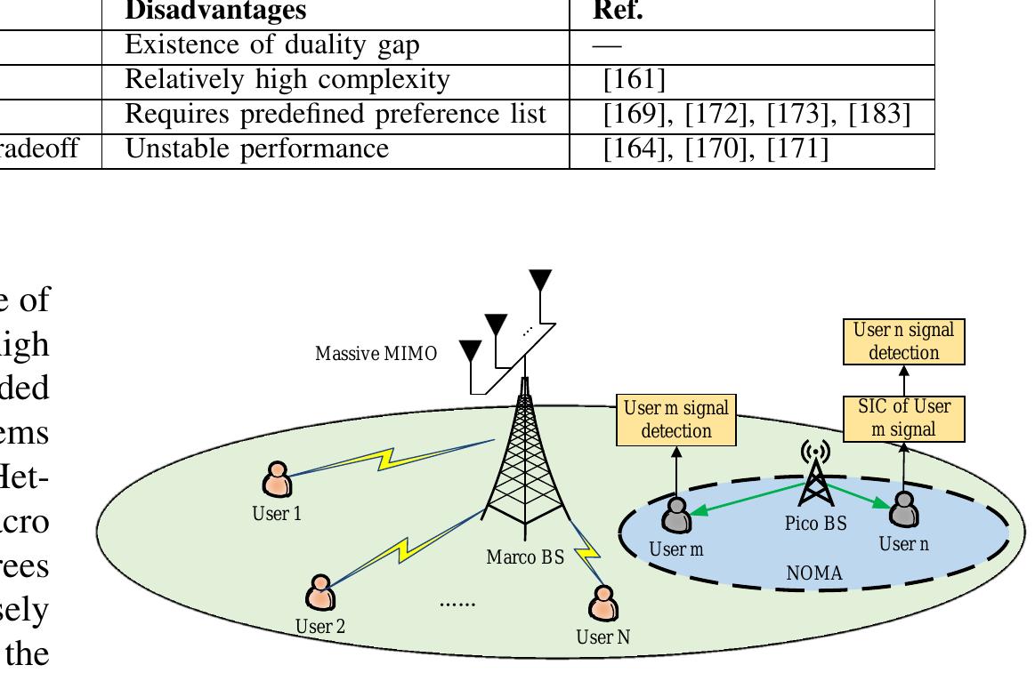 Illustration of noma and massive mimo based hybrid hetnets.