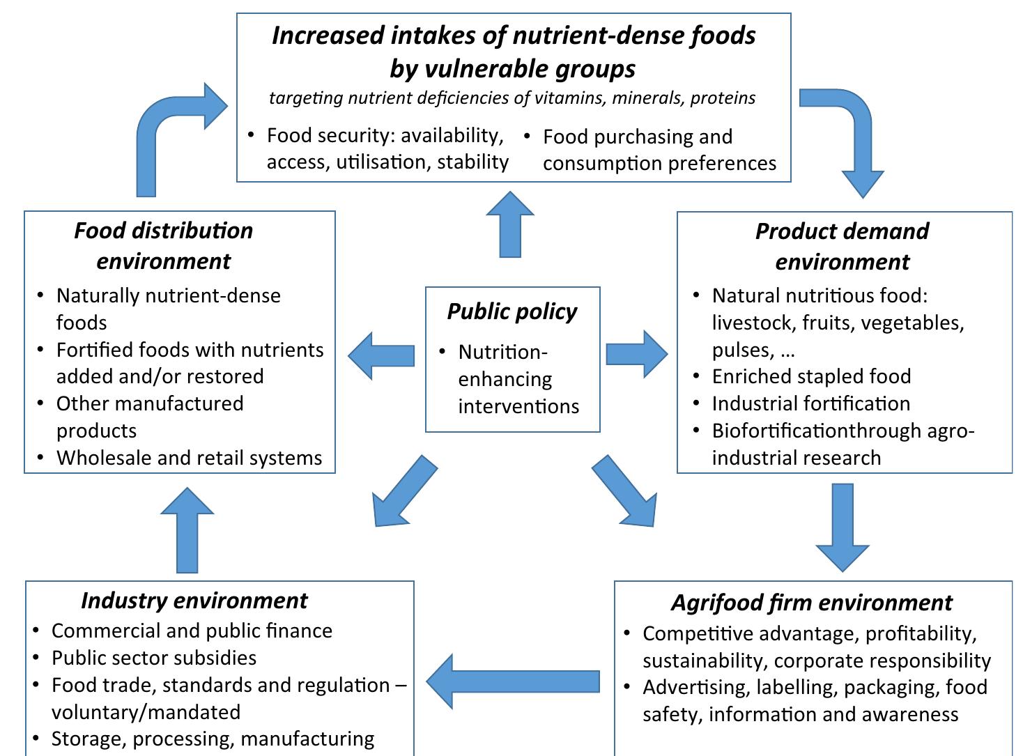 (PDF) Assessing food value chain pathways, linkages and impacts for ...