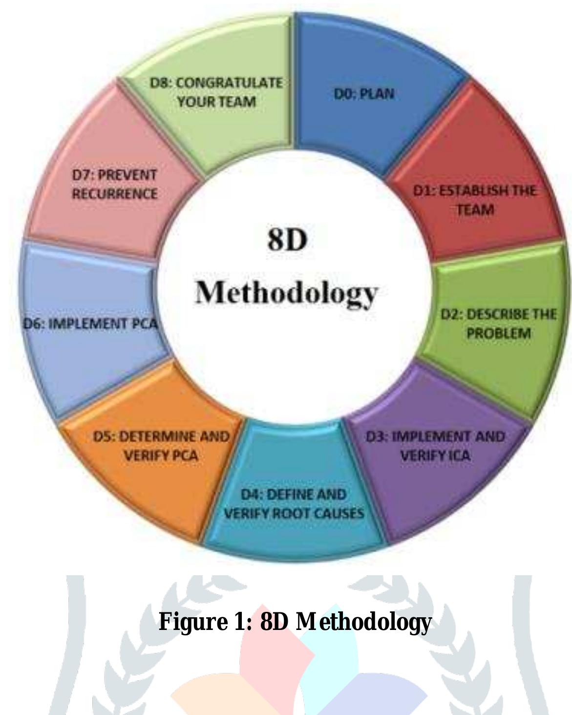 (PDF) 8D Methodology and Its Application