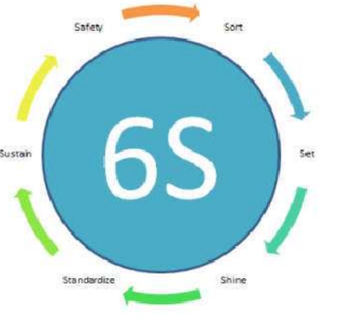 (PDF) REVIEW OF 6S METHODOLOGY