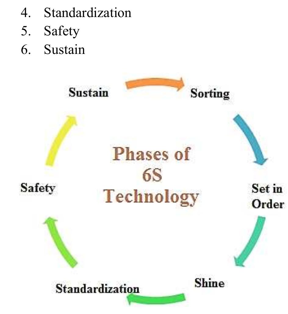 (PDF) Application of 6S Approach in Manufacturing Industry -A Case Study