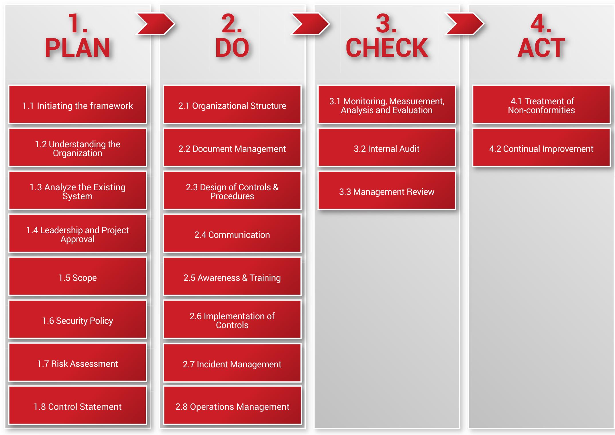 Ims2 1s based on the pdca cycle which is divided into four